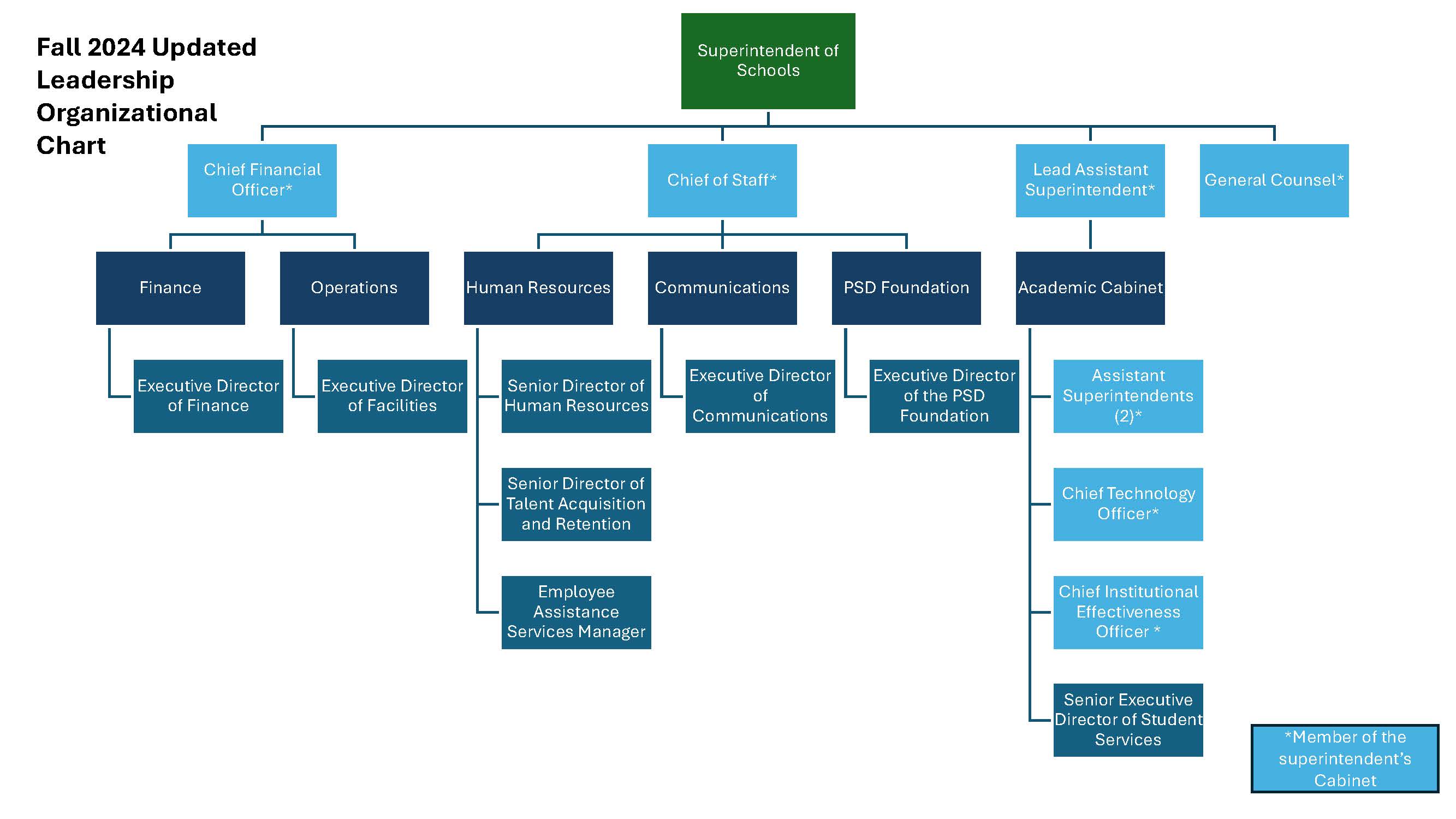 2024 PSD Superintendent Cabinet and Org Chart - Names are in the linked PDF document.