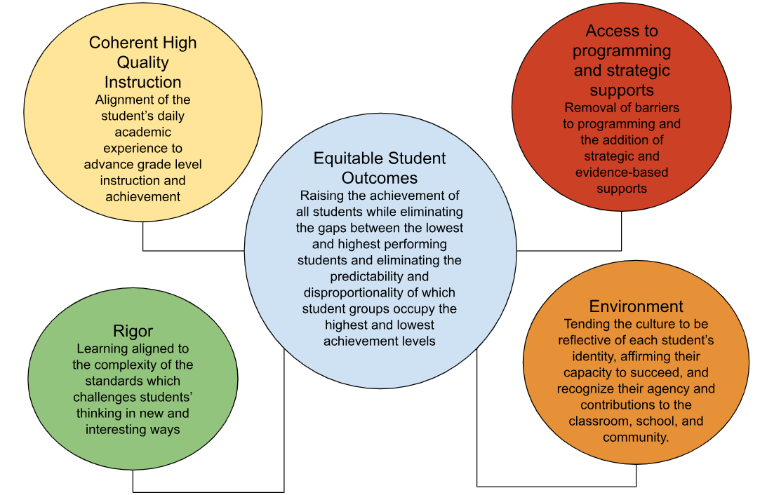 Ven diagram of Student Experience bullet points